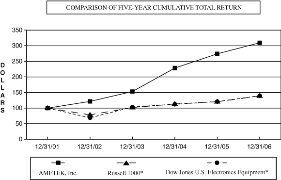 PERFORMANCE GRAPH